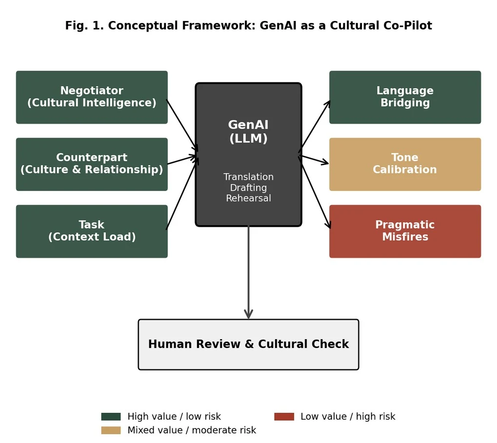 Fig. 1. Conceptual framework linking negotiator, counterpart, task, GenAI engine, outputs, and human review loop.