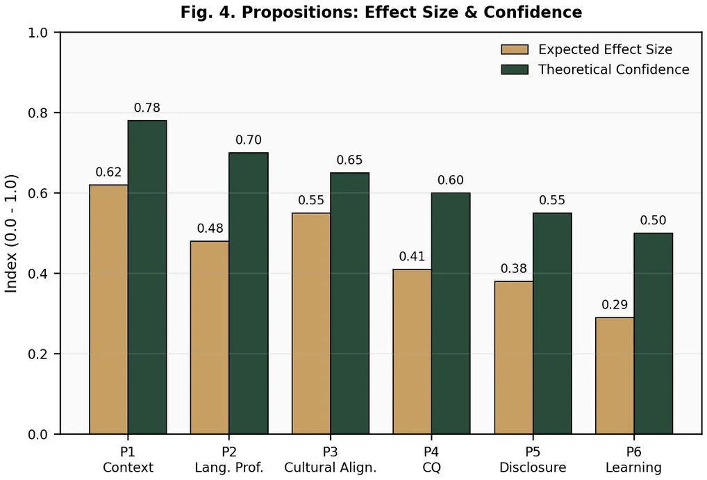 Fig. 4. Expected effect size and theoretical confidence for each proposition. Values are author estimates derived from the review.